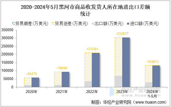 2020-2024年5月黑河市商品收发货人所在地进出口差额统计