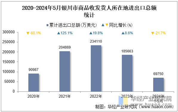 2020-2024年5月银川市商品收发货人所在地进出口总额统计