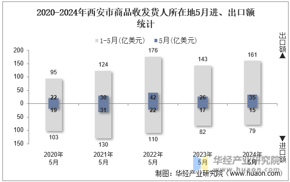 2020-2024年西安市商品收发货人所在地5月进、出口额统计