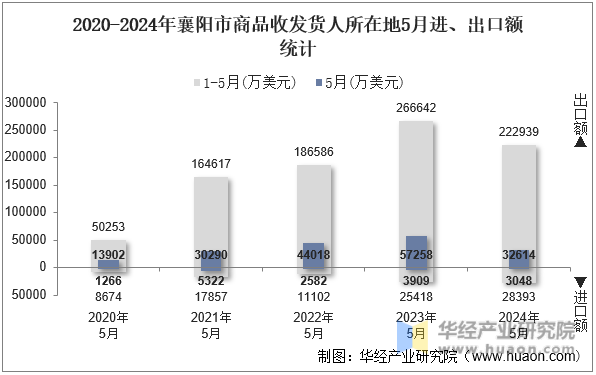2020-2024年襄阳市商品收发货人所在地5月进、出口额统计