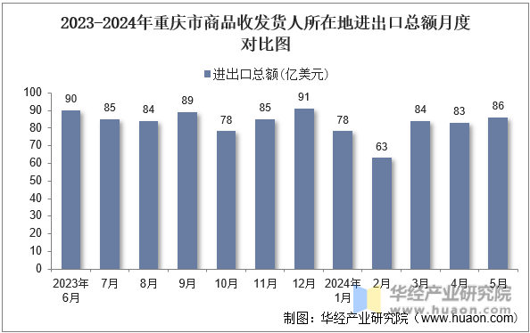 2023-2024年重庆市商品收发货人所在地进出口总额月度对比图
