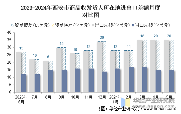 2023-2024年西安市商品收发货人所在地进出口差额月度对比图