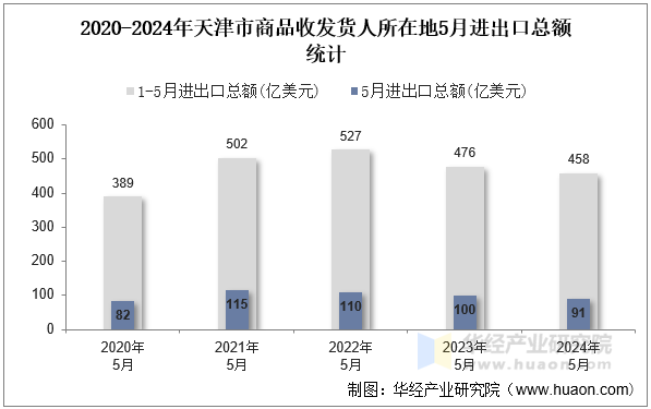 2020-2024年天津市商品收发货人所在地5月进出口总额统计
