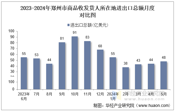 2023-2024年浙江省商品收发货人所在地进出口总额月度对比图