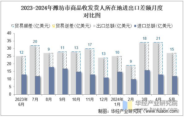 2023-2024年潍坊市商品收发货人所在地进出口差额月度对比图
