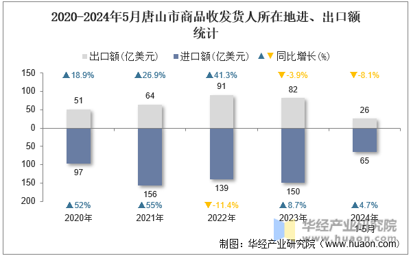 2020-2024年5月唐山市商品收发货人所在地进、出口额统计