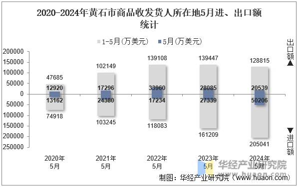 2020-2024年黄石市商品收发货人所在地5月进、出口额统计