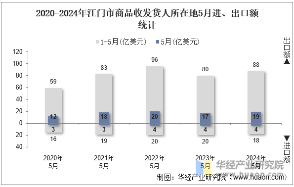 2020-2024年江门市商品收发货人所在地5月进、出口额统计