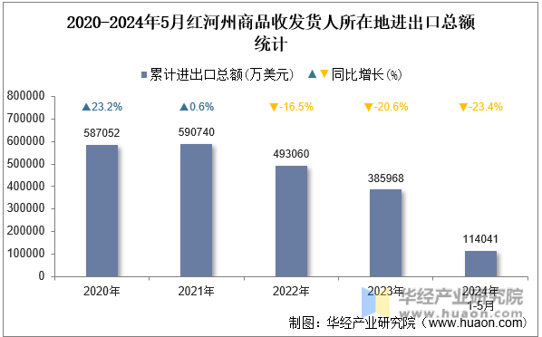 2020-2024年5月红河州商品收发货人所在地进出口总额统计