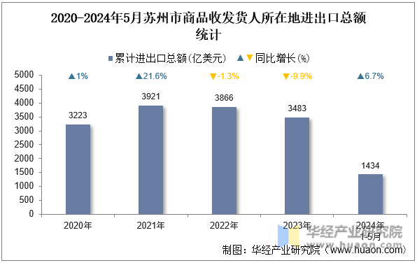 2020-2024年5月苏州市商品收发货人所在地进出口总额统计