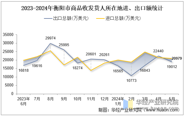 2023-2024年衡阳市商品收发货人所在地进、出口额统计