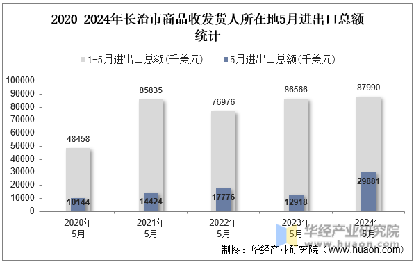 2020-2024年长治市商品收发货人所在地5月进出口总额统计