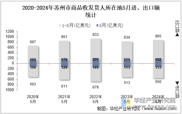 2020-2024年苏州市商品收发货人所在地5月进、出口额统计