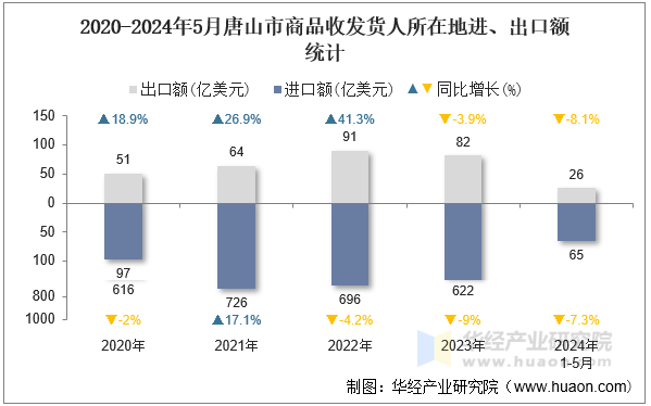 2020-2024年5月天津市商品收发货人所在地进、出口额统计