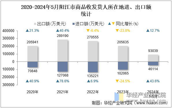 2020-2024年5月阳江市商品收发货人所在地进、出口额统计