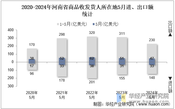 2020-2024年河南省商品收发货人所在地5月进、出口额统计