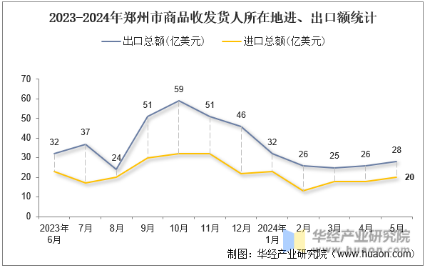 2023-2024年郑州市商品收发货人所在地进、出口额统计