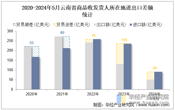 2020-2024年5月云南省商品收发货人所在地进出口差额统计