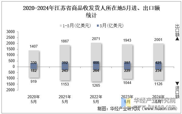 2020-2024年江苏省商品收发货人所在地5月进、出口额统计