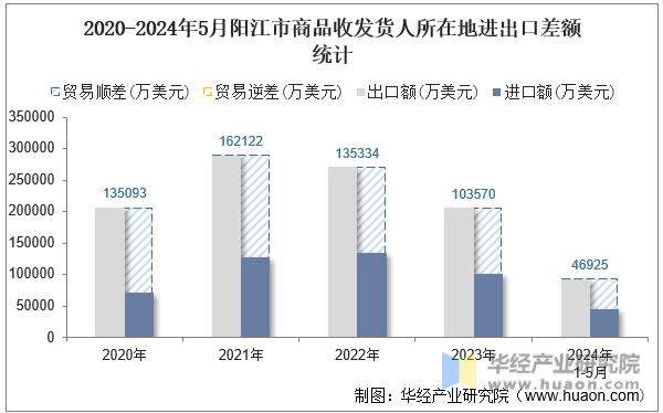 2020-2024年5月阳江市商品收发货人所在地进出口差额统计
