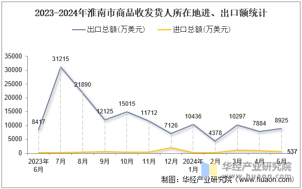 2023-2024年淮南市商品收发货人所在地进、出口额统计