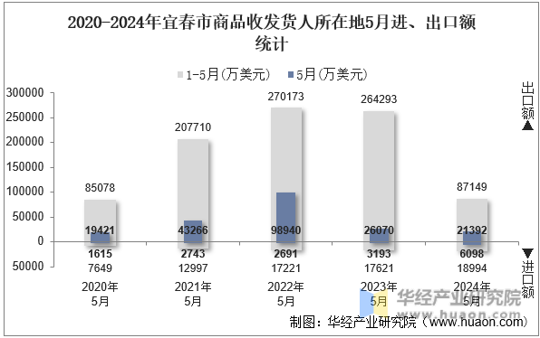 2020-2024年宜春市商品收发货人所在地5月进、出口额统计