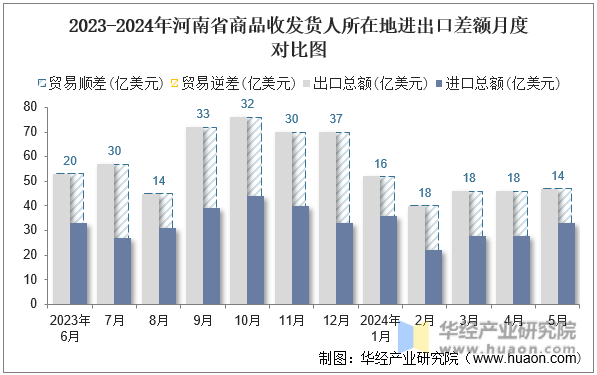 2023-2024年河南省商品收发货人所在地进出口差额月度对比图