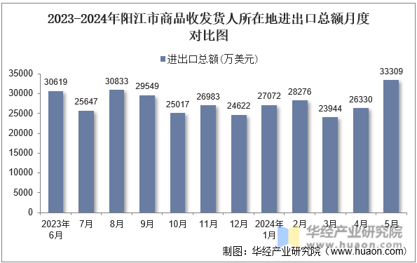 2023-2024年阳江市商品收发货人所在地进出口总额月度对比图