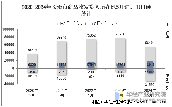 2020-2024年长治市商品收发货人所在地5月进、出口额统计