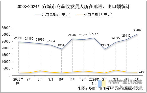 2023-2024年宣城市商品收发货人所在地进、出口额统计