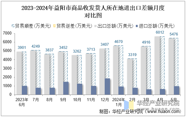 2023-2024年益阳市商品收发货人所在地进出口差额月度对比图