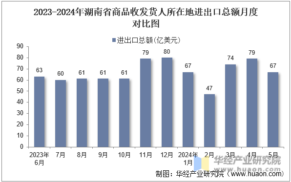 2023-2024年湖南省商品收发货人所在地进出口总额月度对比图