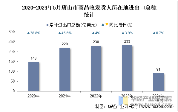 2020-2024年5月唐山市商品收发货人所在地进出口总额统计