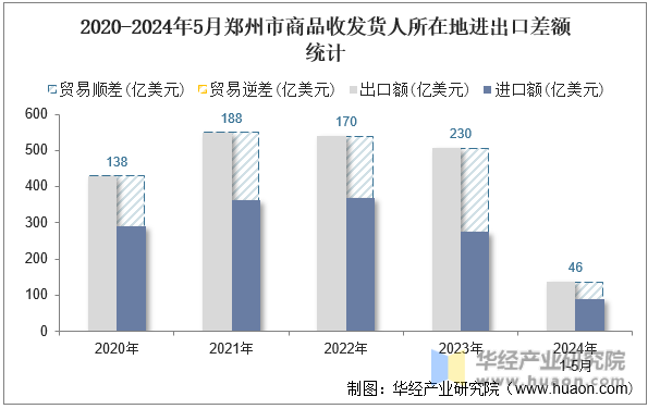 2020-2024年5月郑州市商品收发货人所在地进出口差额统计