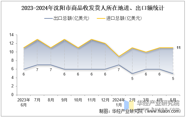 2023-2024年沈阳市商品收发货人所在地进、出口额统计