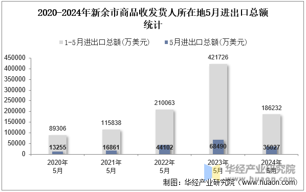 2020-2024年新余市商品收发货人所在地5月进出口总额统计