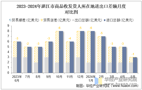 2023-2024年湛江市商品收发货人所在地进出口差额月度对比图