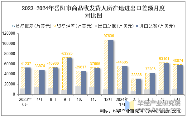 2023-2024年岳阳市商品收发货人所在地进出口差额月度对比图