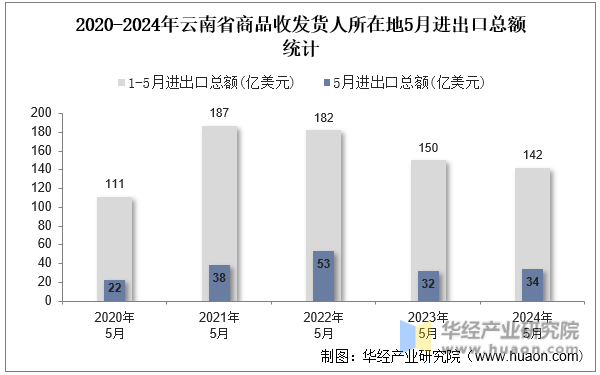 2020-2024年云南省商品收发货人所在地5月进出口总额统计