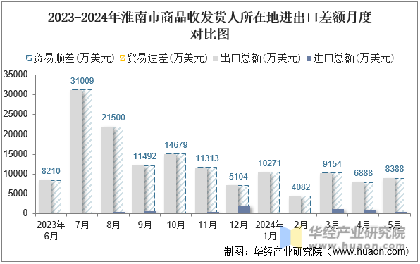 2023-2024年淮南市商品收发货人所在地进出口差额月度对比图