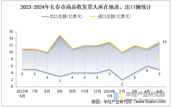 2023-2024年长春市商品收发货人所在地进、出口额统计