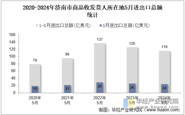 2020-2024年济南市商品收发货人所在地5月进出口总额统计