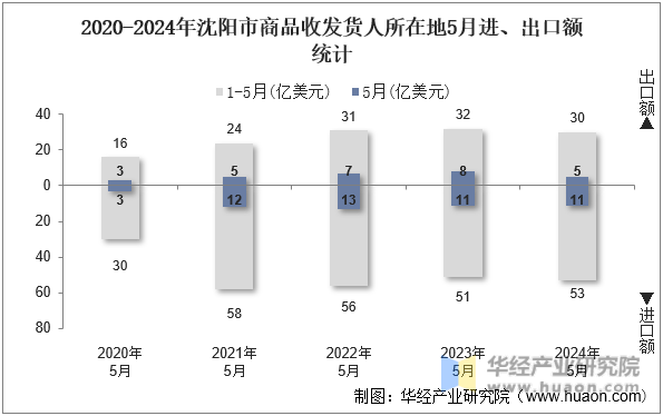 2020-2024年沈阳市商品收发货人所在地5月进、出口额统计