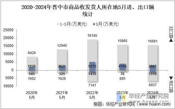 2020-2024年晋中市商品收发货人所在地5月进、出口额统计