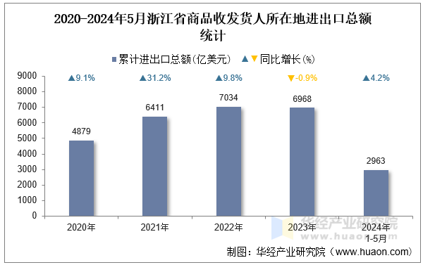 2020-2024年5月浙江省商品收发货人所在地进出口总额统计