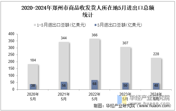 2020-2024年郑州市商品收发货人所在地5月进出口总额统计