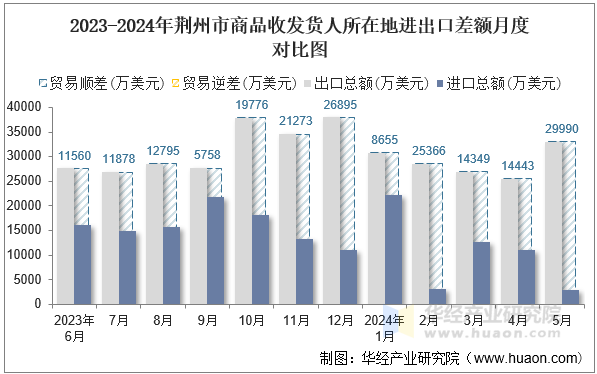 2023-2024年荆州市商品收发货人所在地进出口差额月度对比图