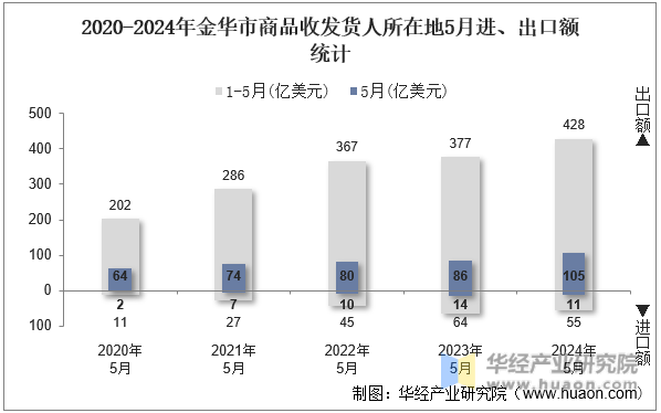2020-2024年金华市商品收发货人所在地5月进、出口额统计