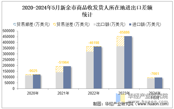 2020-2024年5月新余市商品收发货人所在地进出口差额统计