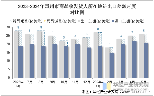 2023-2024年惠州市商品收发货人所在地进出口差额月度对比图